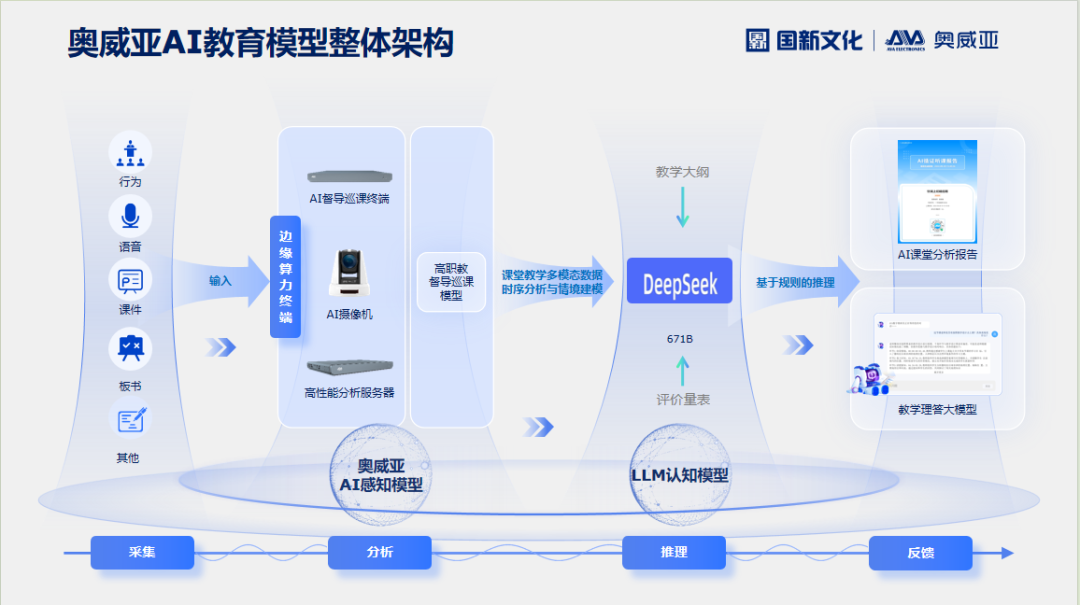 奧威亞AI×DeepSeek：創(chuàng)建數(shù)字化教學新場景，構(gòu)建質(zhì)量保障新機制
